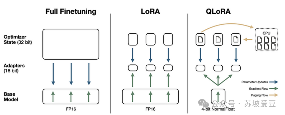 QLora：如何在一块GPU上finetune Mistral 7B 配图 4