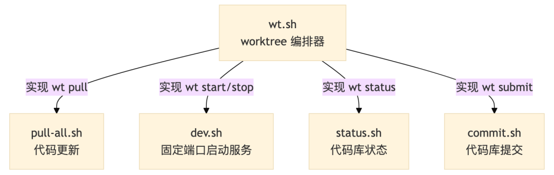 面向 Coding Agent 的多仓库 Git Worktree 配图 3