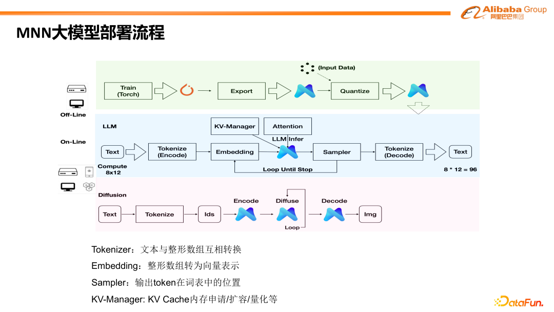 阿里巴巴MNN在端侧大模型高效部署上的技术创新与实践 配图 4