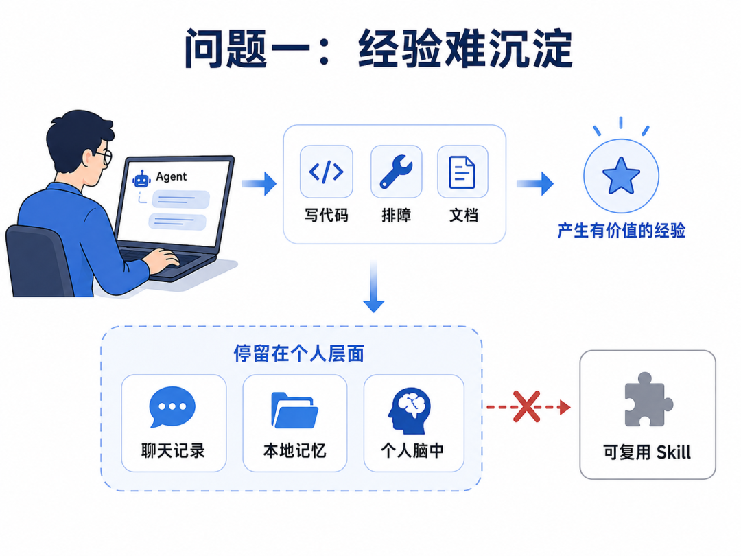 Skill 技能