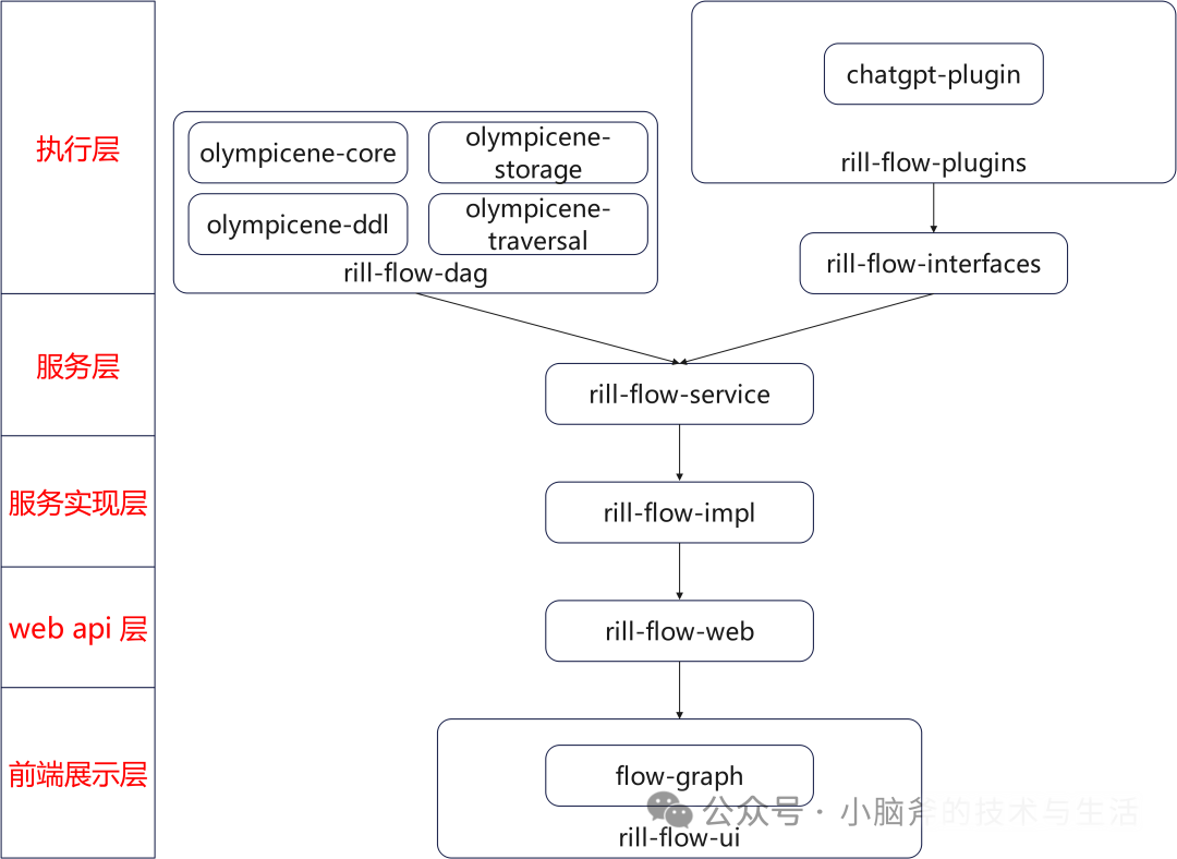 从 Dify 到 Rill-Flow：大模型应用平台的进化之路 配图 4