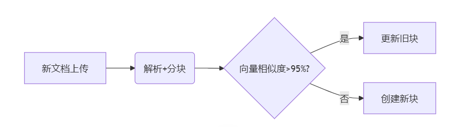 RAG数据准备完整实战指南：从原始文档到高质量知识库