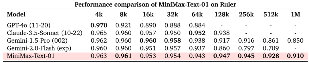 MiniMax-01开源：新架构开启Agent时代 配图 6