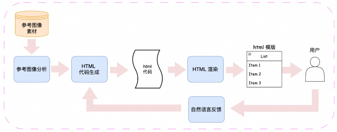 AI赋能：大模型创新的模板生成与内容填充 配图 2