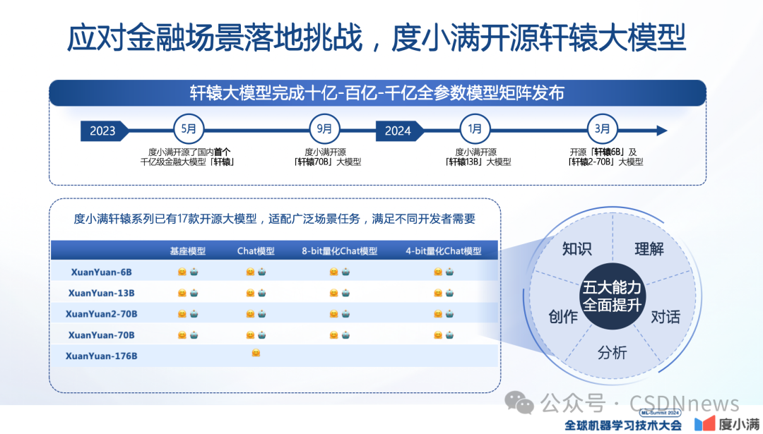 轩辕大模型的实践与应用 | ML-Summit 2024 配图 27