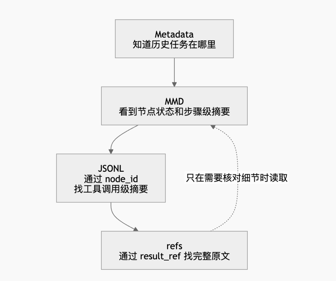 腾讯云Agent Memory节省61% Token提升52%成功率的诀窍:Mermaid无限画布×上下文卸载 配图 22
