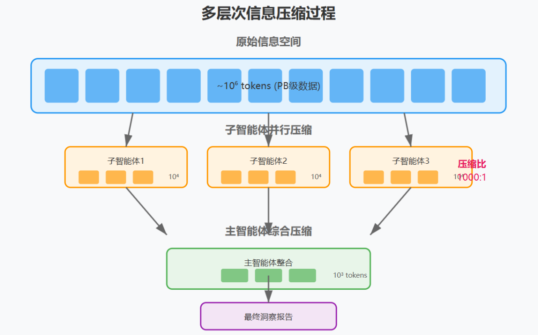 多智能体系统：从 Anthropic 的实践看 AI 架构的范式转变 配图 3