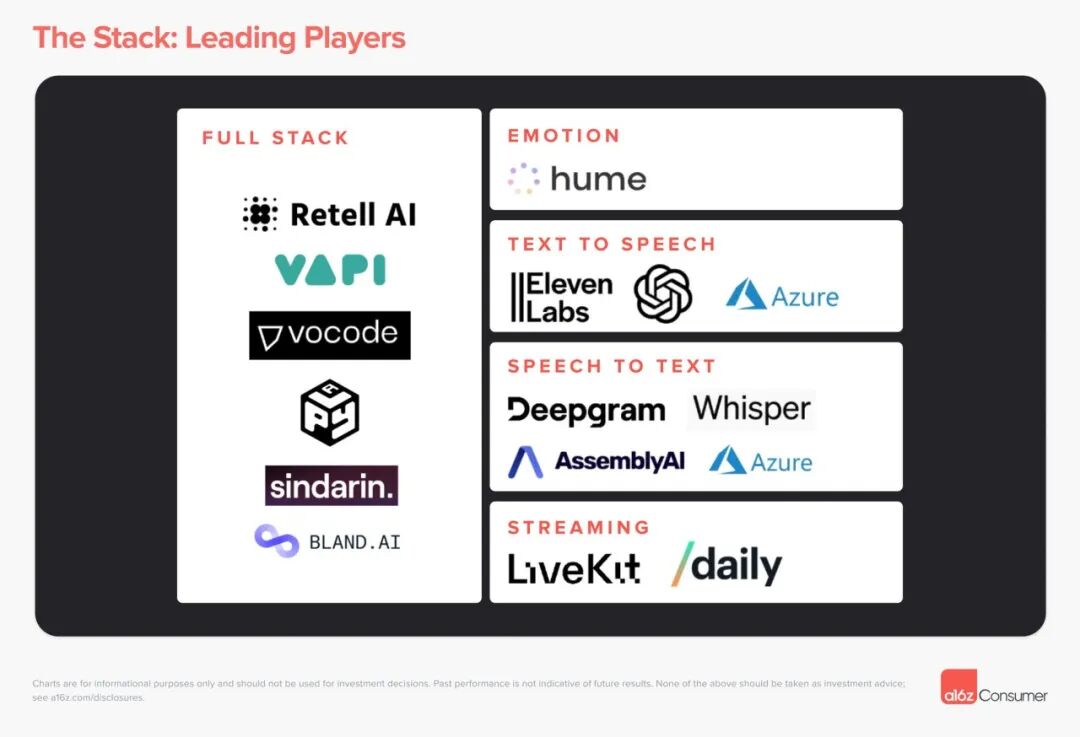 a16z 发布 AI 语音 Agent 图谱：重塑通话的时机到了 配图 5