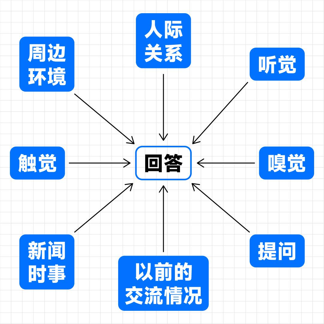 请收下，一次就能学会的AI提问技巧 配图 4