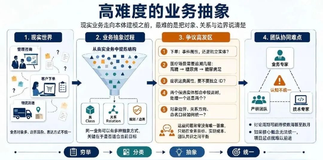 RAG、GraphRAG、知识图谱之后，企业级知识库为什么开始卷本体论？ 配图 5