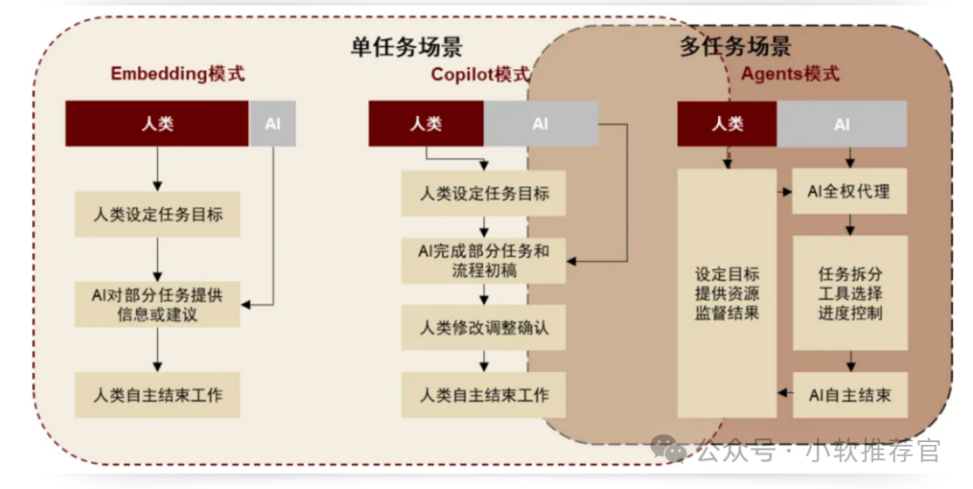 当Agent能够成为个人管家和助理时，To C应用的天花板将被彻底打开。