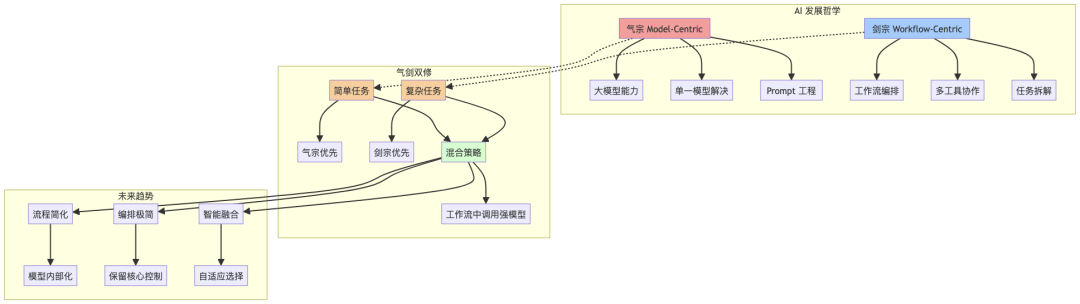 Auto Agent：气宗还是剑宗？——Workflow 还是强大模型？ 配图 8