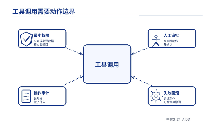 Agent 从 Demo 到生产级,中间到底差什么? 配图 6