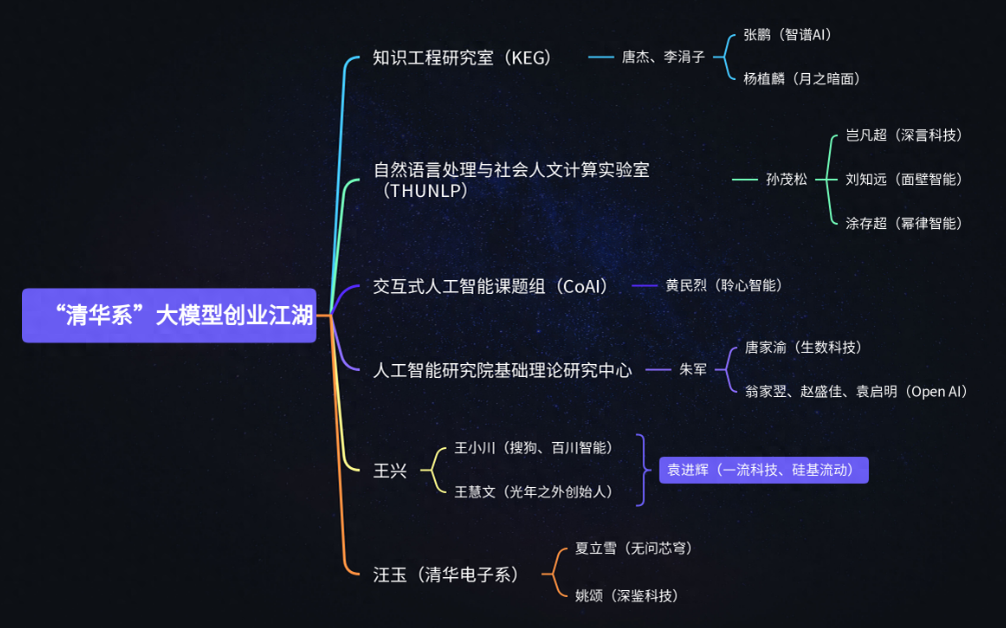 大模型 “四小龙” 背后的 “清华系” 究竟有多牛？ 配图 4
