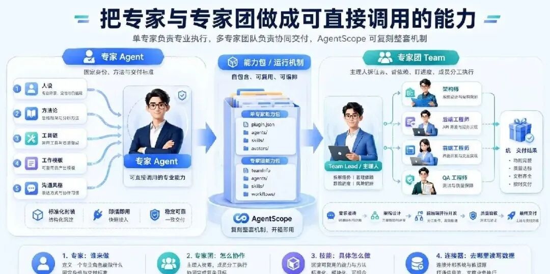 我用阿里 AgentScope 复刻了一个 WorkBuddy：专家团是怎么跑起来的