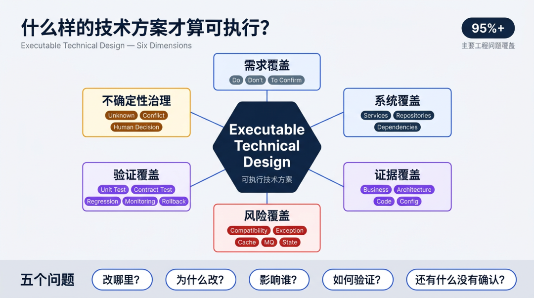 AI 创新实践｜「架构师 Agent」系统化落地 配图 8