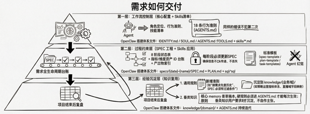 从 Coder 到 Designer ：电商团队数据研发的 Harness Engineering 实践 配图 4