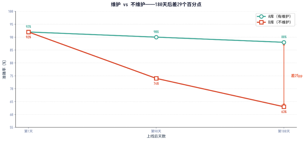 企业知识库上线那天是它最准的一天，3个月后准确率从92%跌到74%，没有人改过一行配置 配图 3