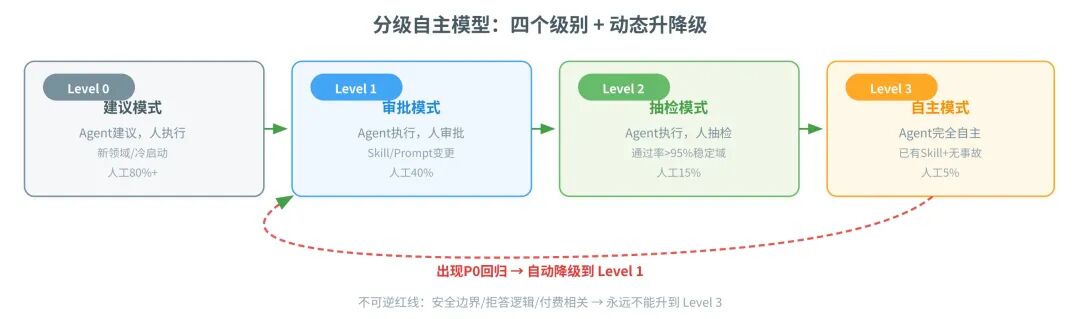 一篇讲透Agent自进化飞轮怎么搭：评测→记忆→落地→控制 配图 30