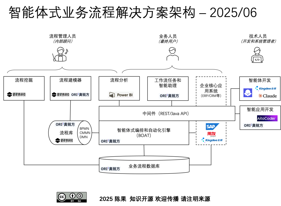 智能体式编排 ｜ 人工智能在企业内全面落地 配图 7