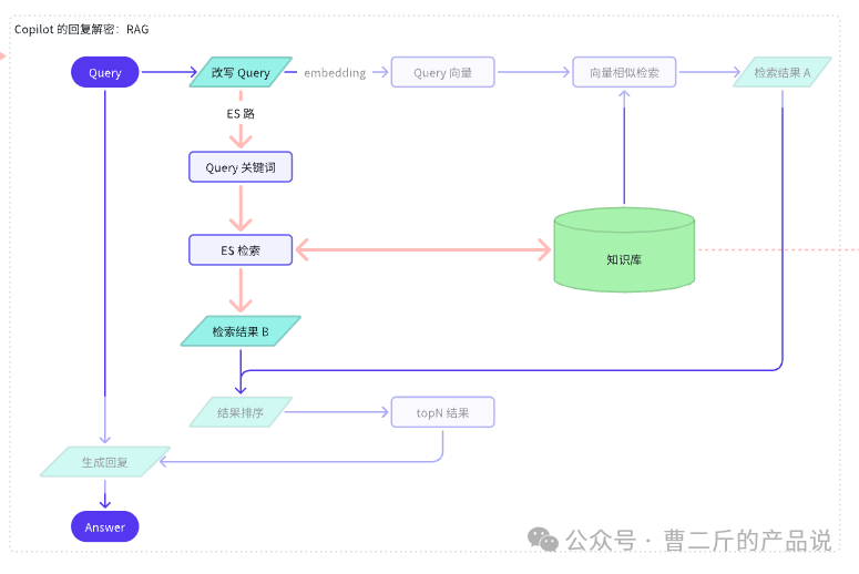 RAG 项目从 0-1 和 1-100+ 配图 4