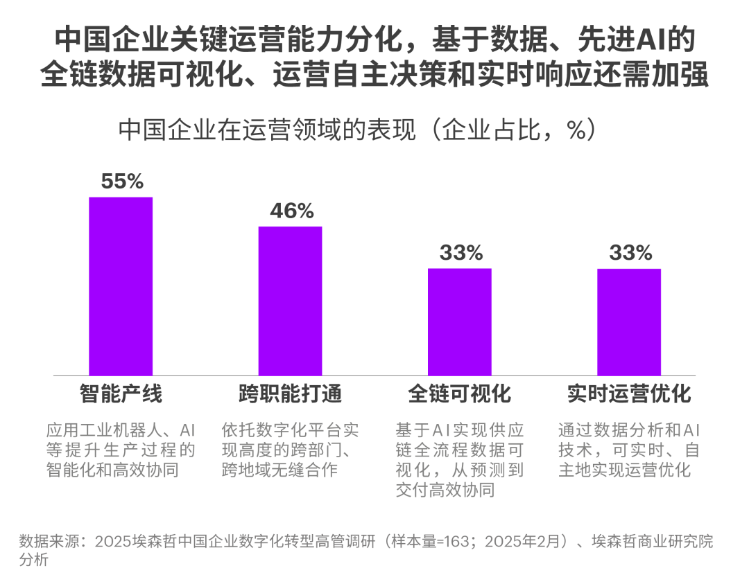 中国企业拥抱AI，为何仅9%实现显著价值？ 配图 6