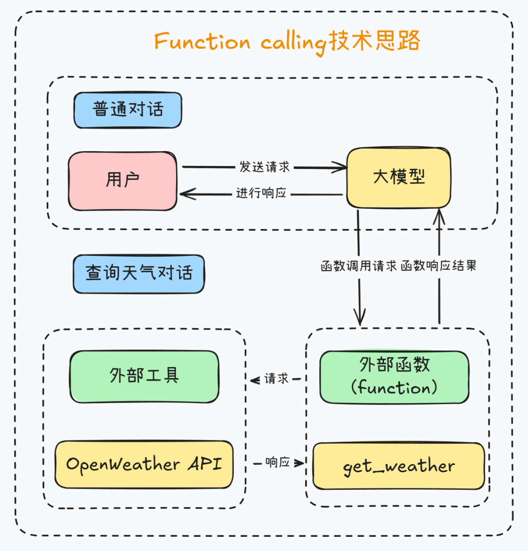 MCP到底是什么？统一Function calling规范，工作量锐减至1/6，人人都能手搓Manus？ 配图 8