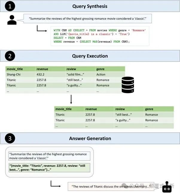 替代Text2SQL：为什么表格增强生成（TAG）是AI驱动数据查询的未来（附论文&源码） 配图 2