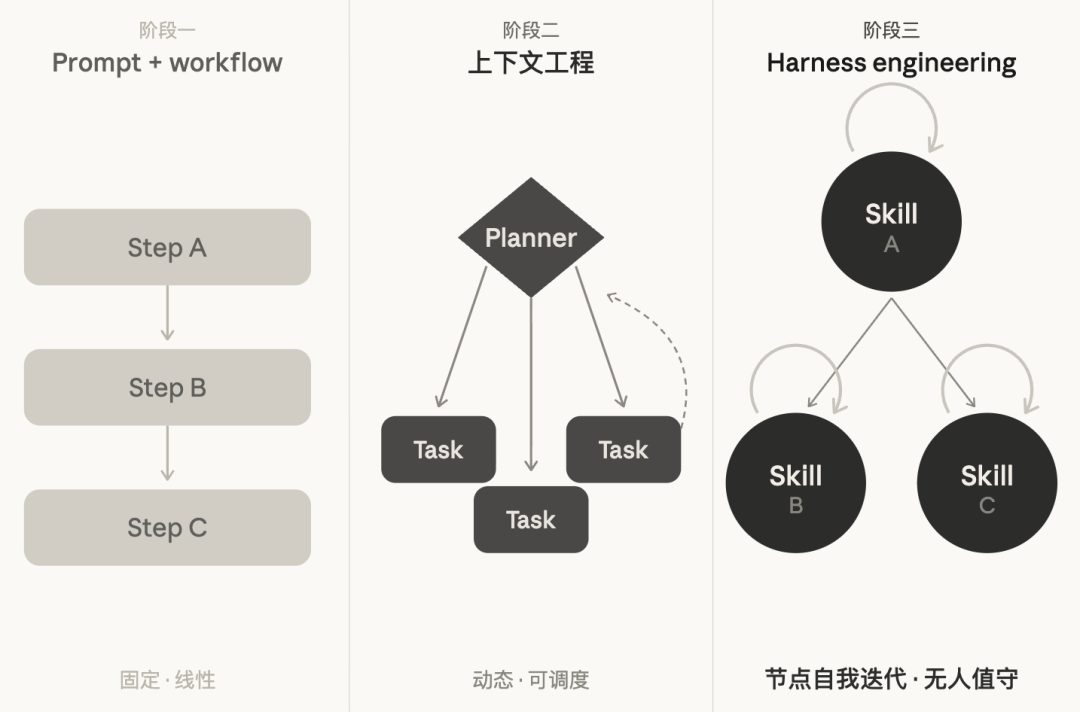 我用Harness Engineering实现【无人值守式】的产品开发运营