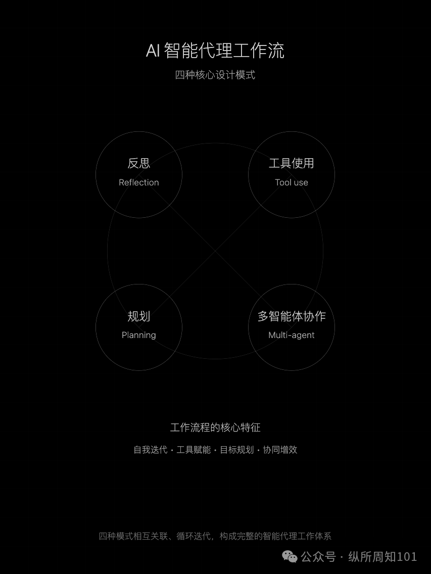 吴恩达的 AI Agent 的四种工作流模式，我与 AI 总结几张图后更通透了（讲人话版）
