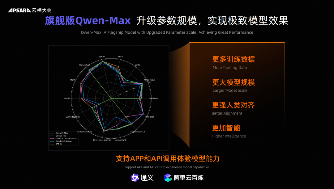 云栖Day1重磅合集！ Qwen2.5-72B成为全球最强开源模型 配图 7
