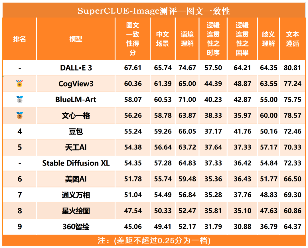 文生图大模型基准测评首期榜单公布，DALL-E 3取得最高76.94分 配图 9