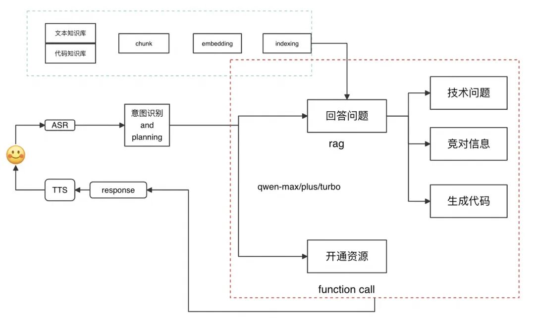 如何速成RAG+Agent框架大模型应用搭建 配图 8