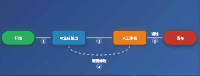 AI工作流与智能体的人机协作及应用 配图 2