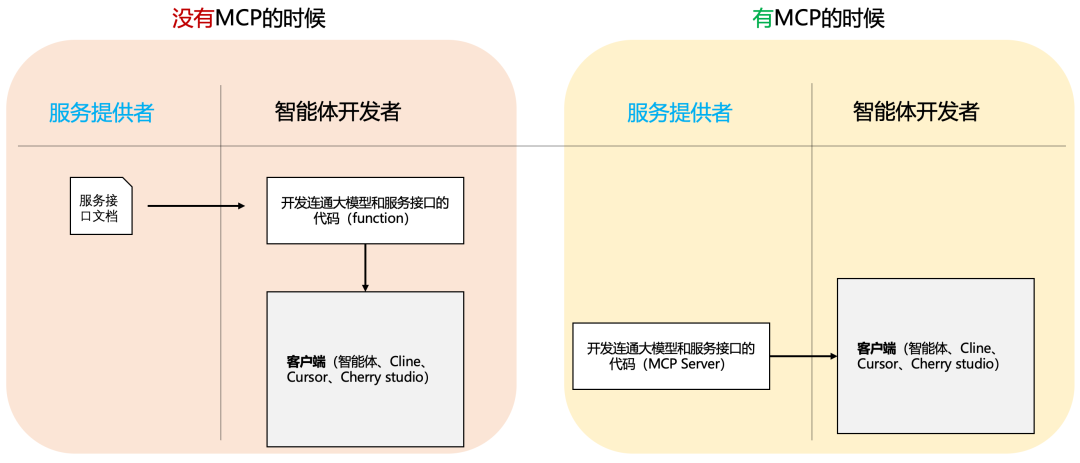 如何将普通的HTTP API接口快速变成MCP Server 配图 4