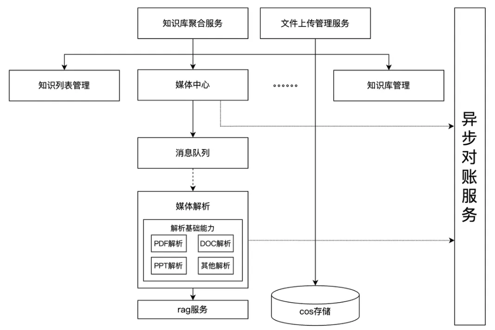 IMA知识库：从0到1的架构设计与实践 配图 16