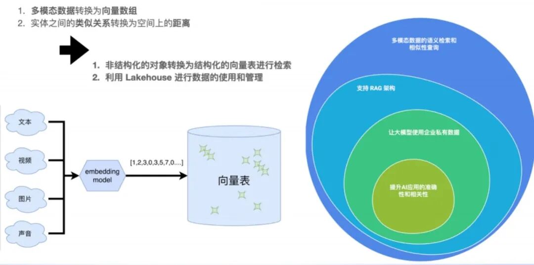 湖仓一体面对Agentic AI的应用有哪些新的特征？ 配图 10