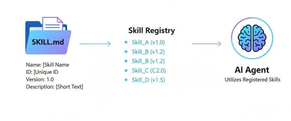 Agent Skills Framework：2026年AI代理的核心框架