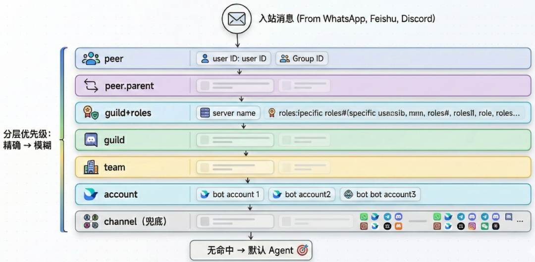 掀开 OpenClaw 的神经中枢：Gateway 架构全解析。 配图 4