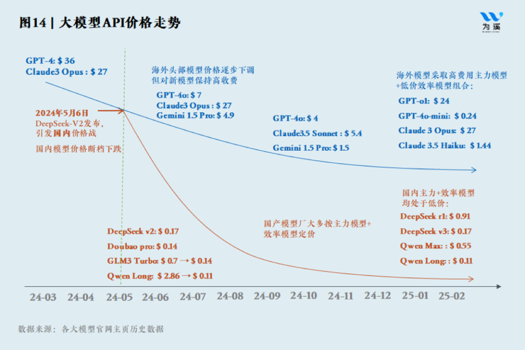 陈龙｜DeepSeek的中国式创新：新的AI经济学 配图 17