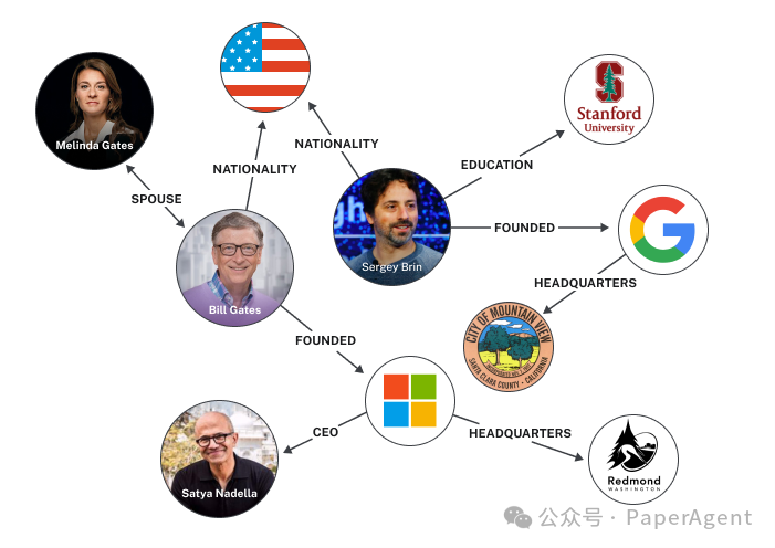 Neo4j CTO：RAG的下半场GraphRAG！ 配图 2