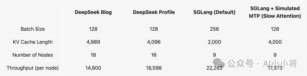 对标官方性能！SGLang开源首个DeepSeek-V3/R1的H100部署方案！ 配图 10