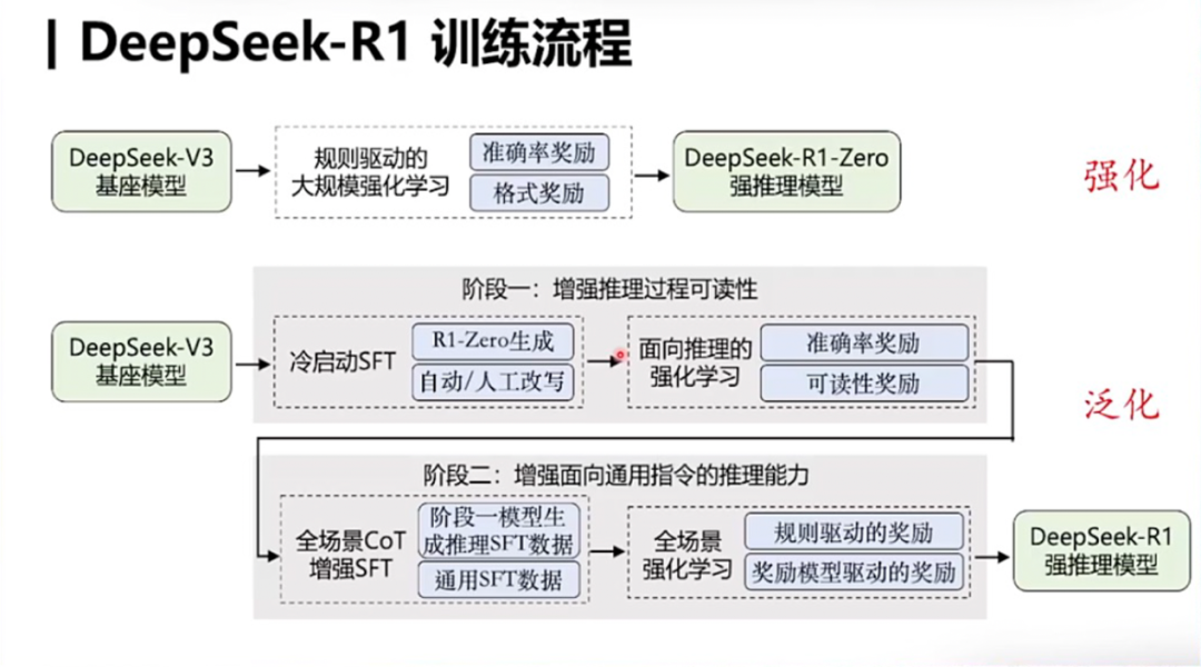 CCF的研讨会实录：解构DeepSeek-R1！ 配图 3