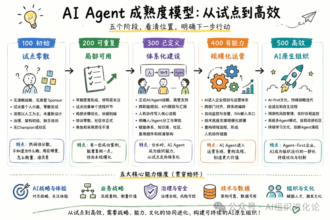 卡内基梅隆最新AI应用成熟度模型：AI转型最后拼的是组织基本功（附8项能力） 配图 6