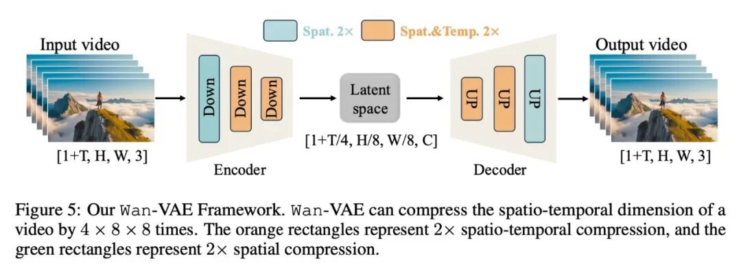 9000 字详细解读阿里万象 2.1(Wan2.1)最新技术报告 配图 5