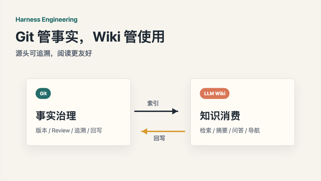 Harness Engineering 实践:LLM Wiki 什么时候、怎么引入? 配图 3