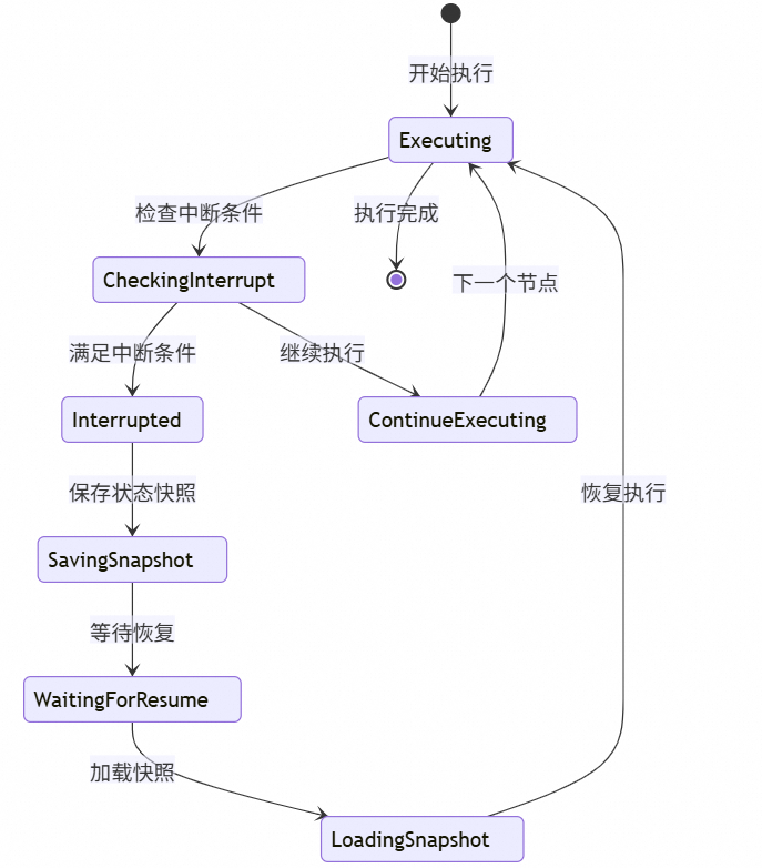 让复杂 AI 应用构建就像搭积木：Spring AI Alibaba Graph 使用指南与源码解读 配图 37