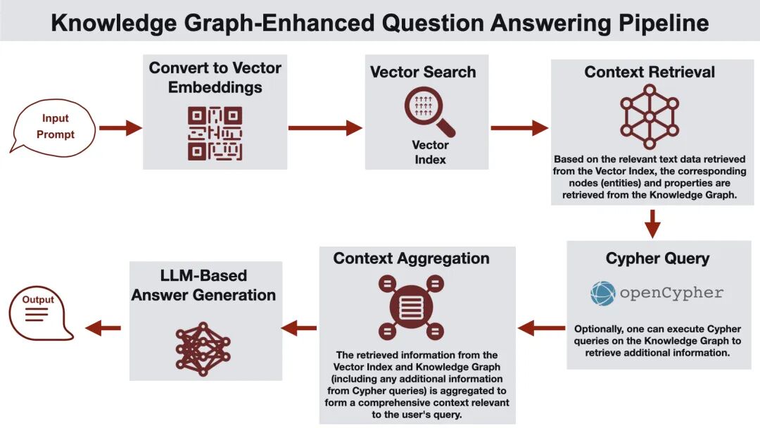 GraphRAG: Design Patterns, Challenges, Recommendations