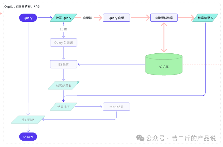 RAG 项目从 0-1 和 1-100+ 配图 5