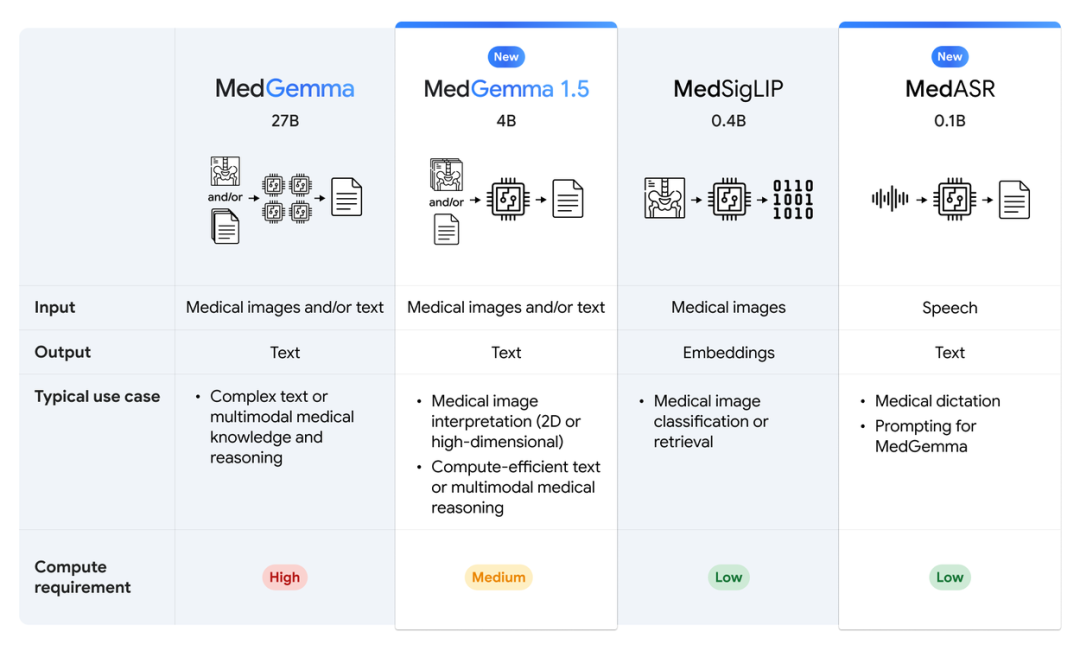 利用 MedGemma 1.5 与 MedASR 构建下一代医疗应用 配图 8